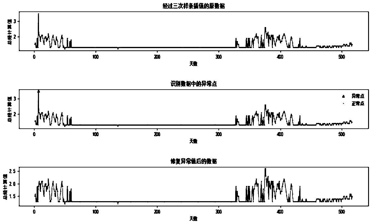 Main transformer oil chromatography data cleaning method based on LOF algorithm