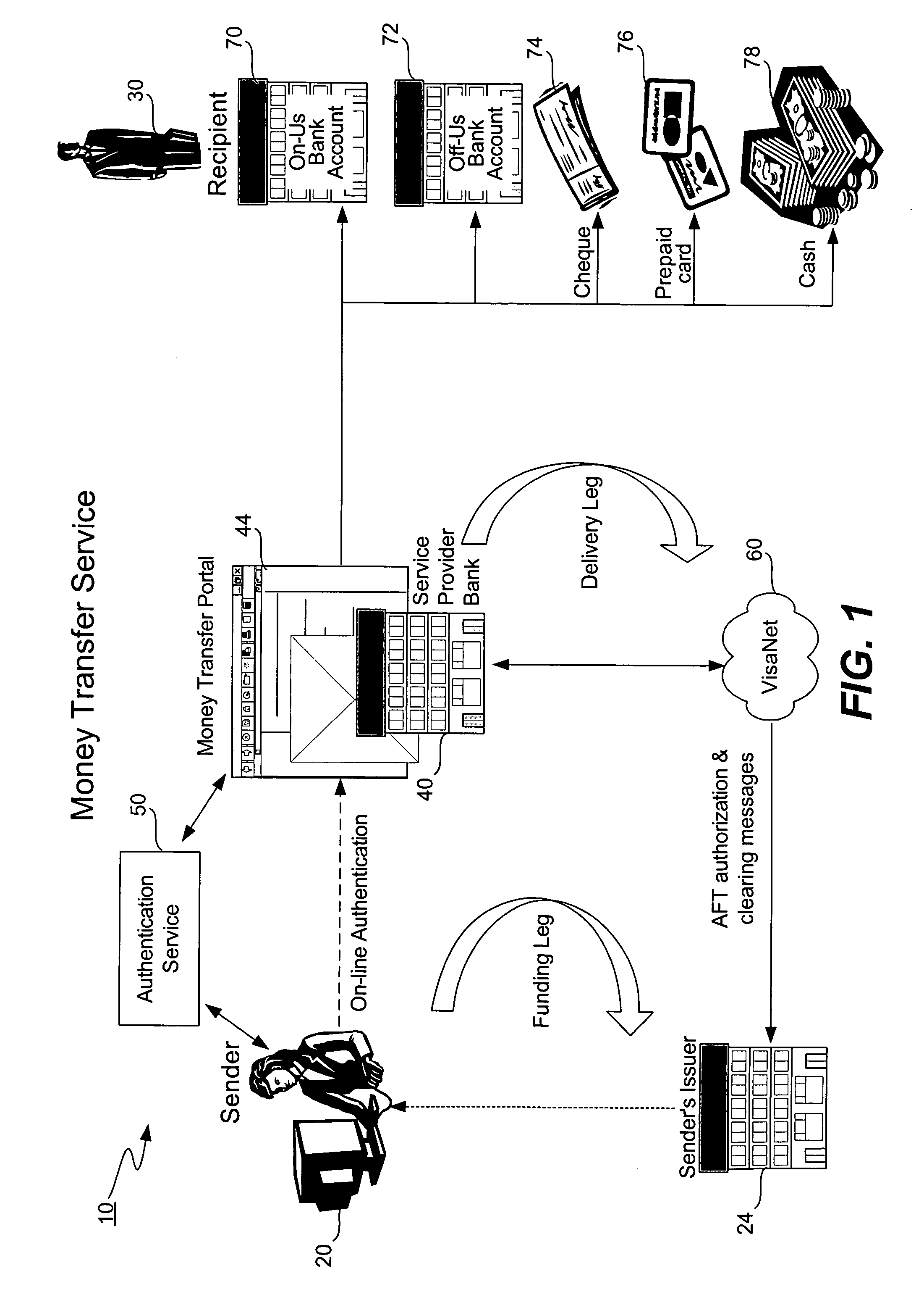 Money transfer service with authentication