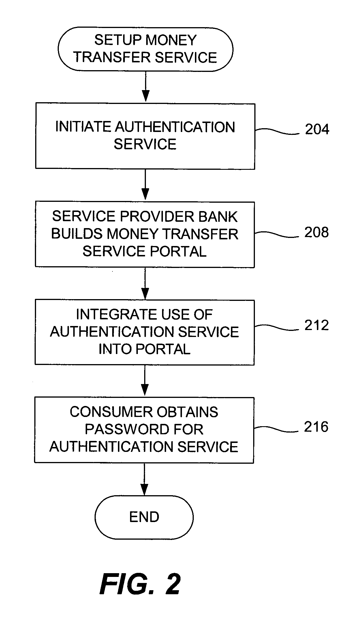 Money transfer service with authentication