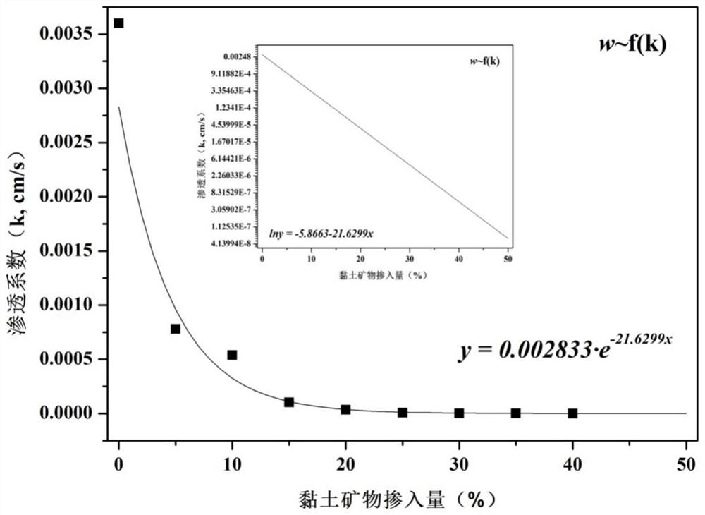 Polluted soil in-situ chemical barrier material and preparation and application thereof