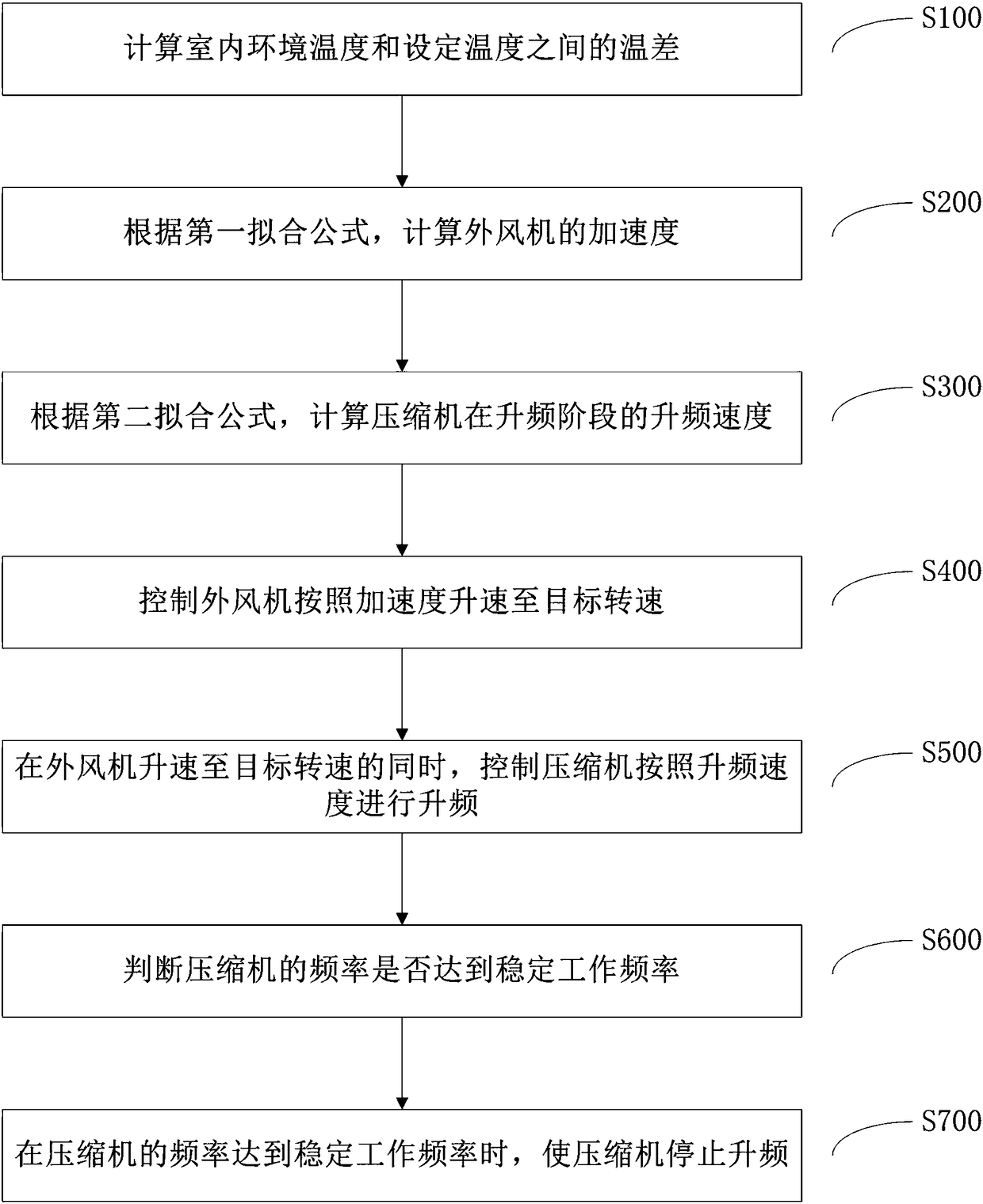 Control method for air conditioner