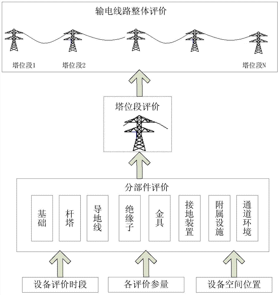 Method for assessing state of multi-dimensional power transmission equipment