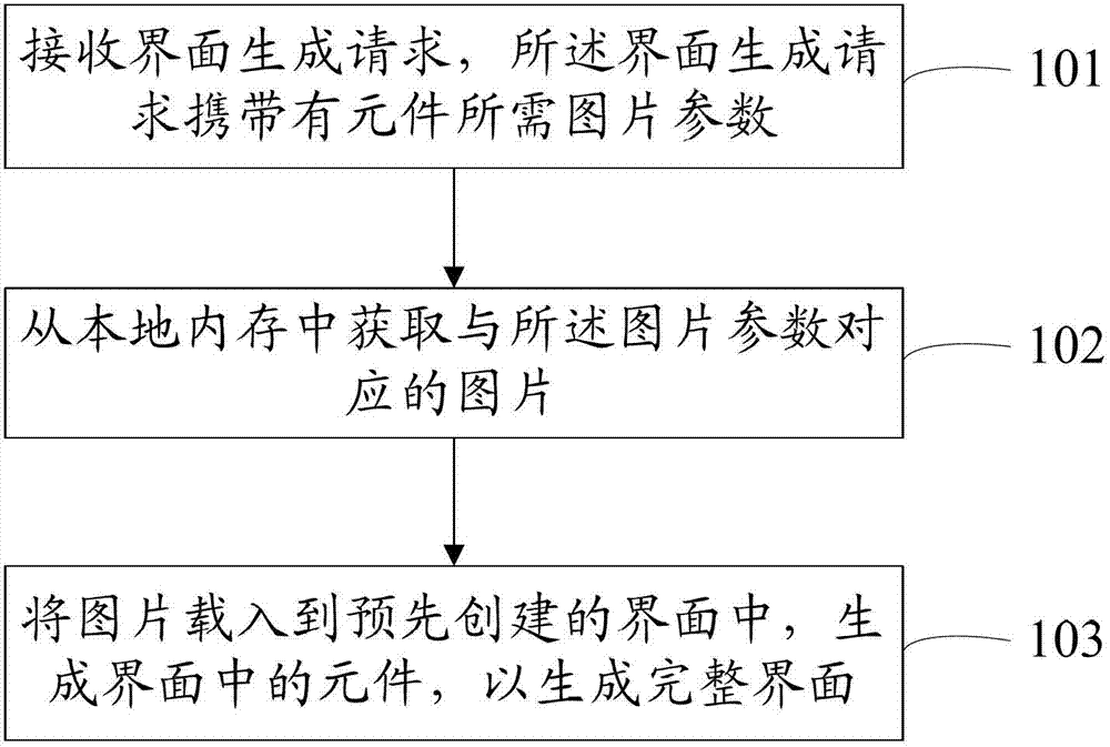 Interface generating method, interface editor and electronic equipment