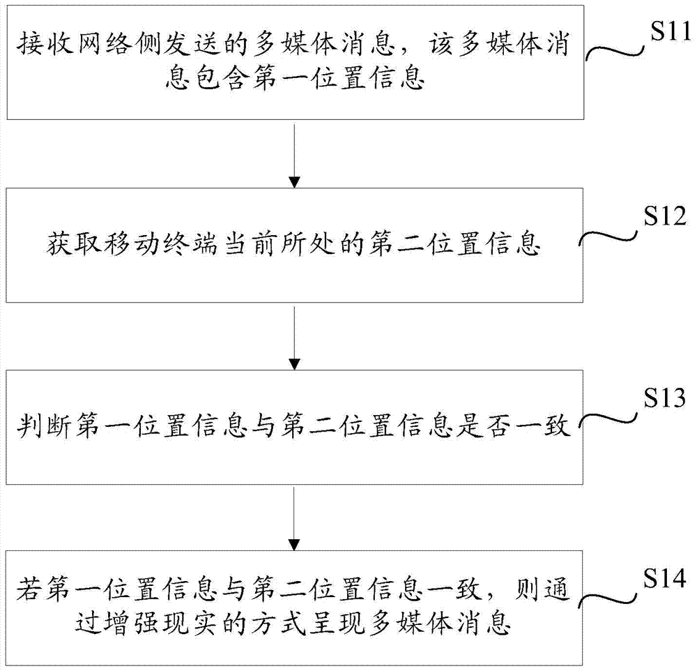 A mobile terminal message presentation method and mobile terminal