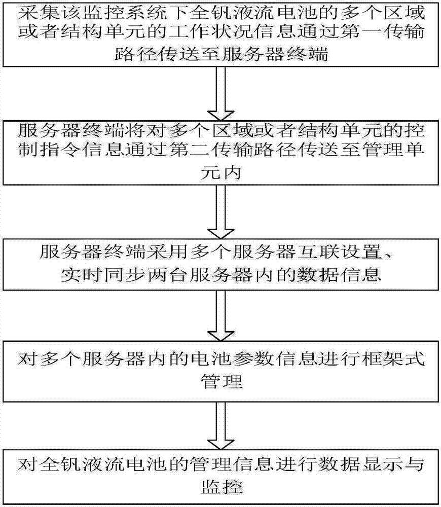 Concentrated monitoring system and monitoring method of redox flow battery