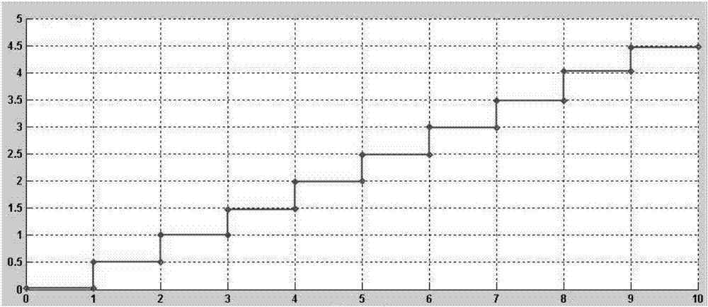 Improved nuclear signal trapezoidal pulse forming method and device