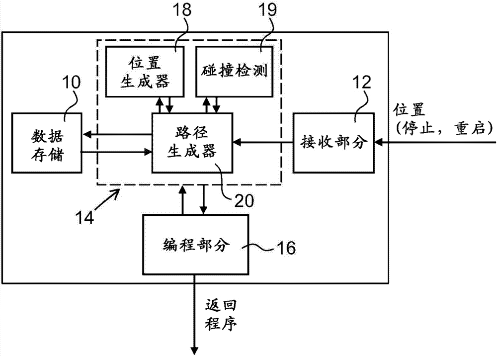 A method and an apparatus for automatically generating a collision free return program for returning a robot from a stop position to a predefined restart position