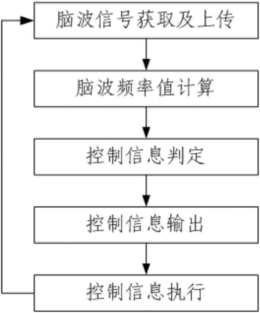 Wheelchair brainwave control device and control method