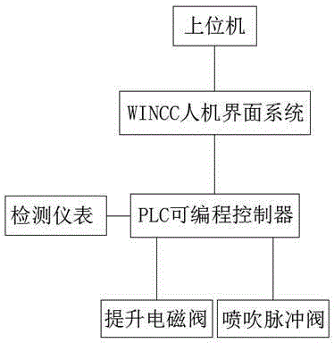 WINCC-based bag filter control system and control method