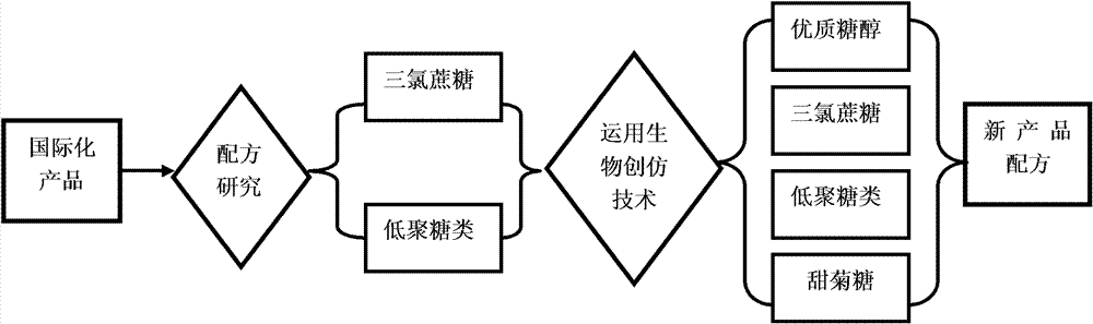 Composite health sweetener prepared by biological imitative innovation technology