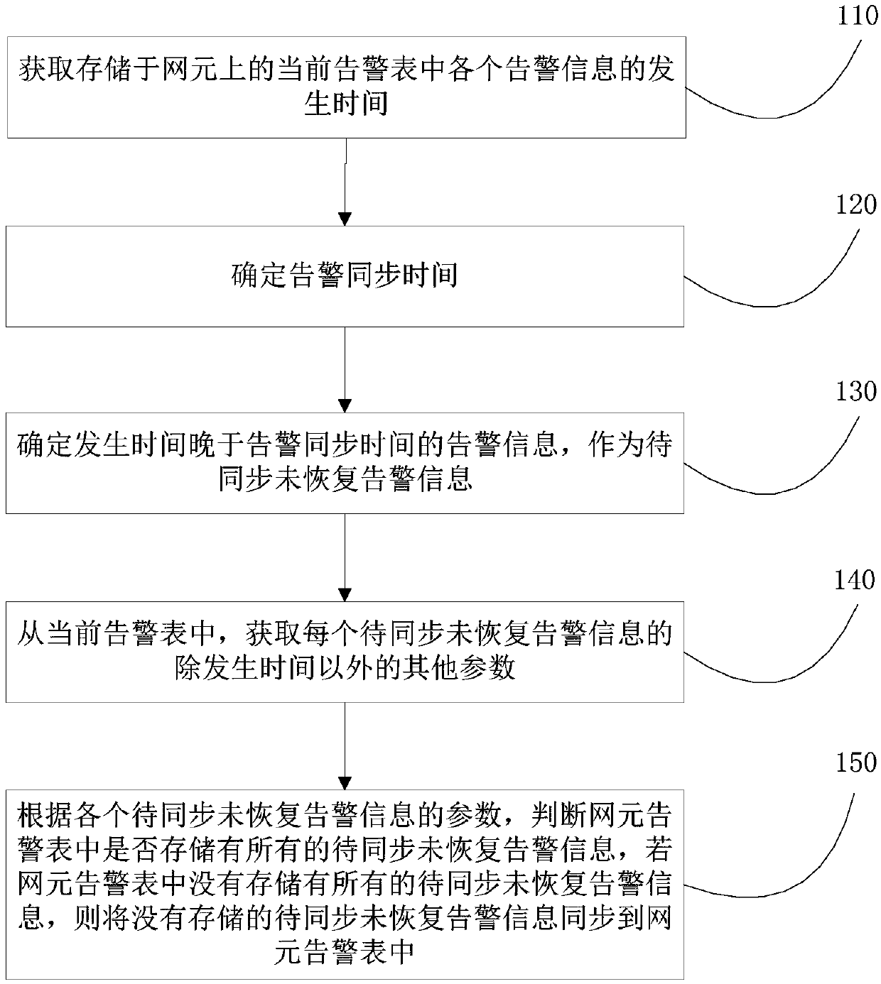 Method and apparatus for synchronizing alarm information, and network element