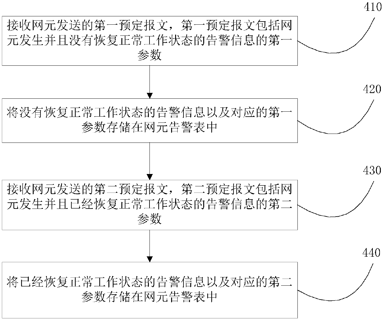 Method and apparatus for synchronizing alarm information, and network element