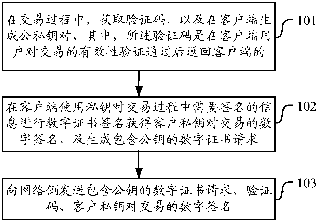 Method and device for using digital certificate