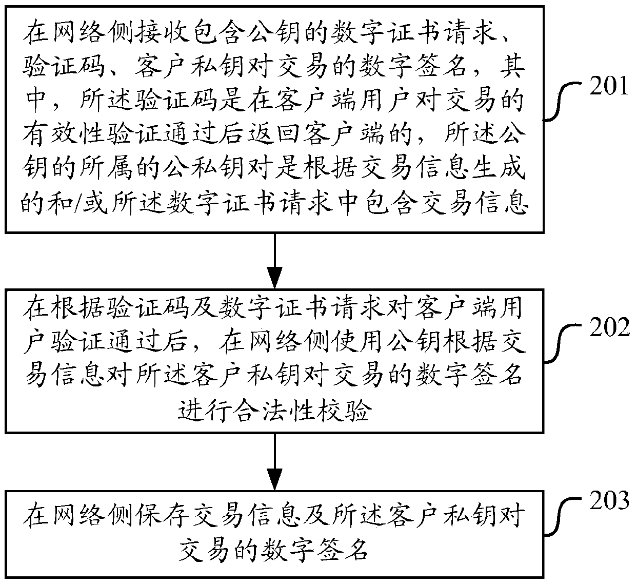 Method and device for using digital certificate