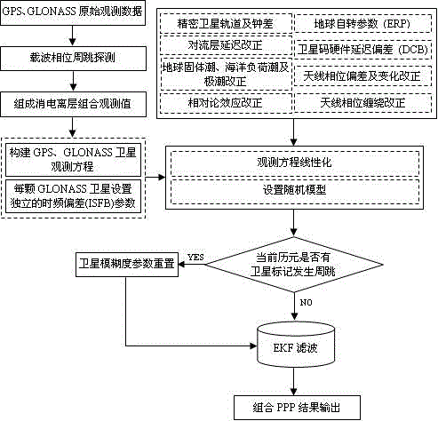 Method for improving convergence speed of combined precise point positioning of GPS (Global Position System) and GLONASS