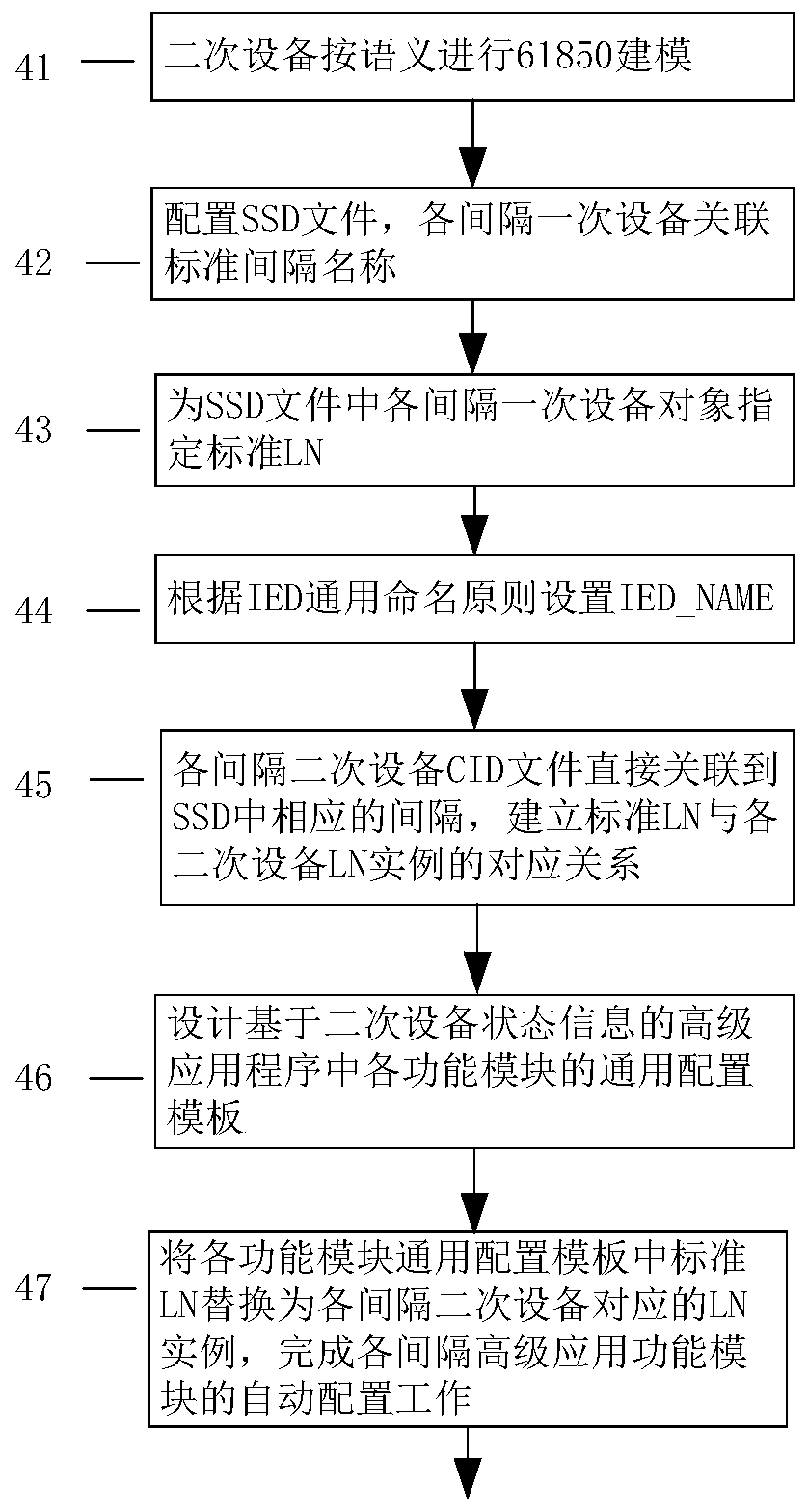 Intelligent substation configuration optimization method based on semantic modeling