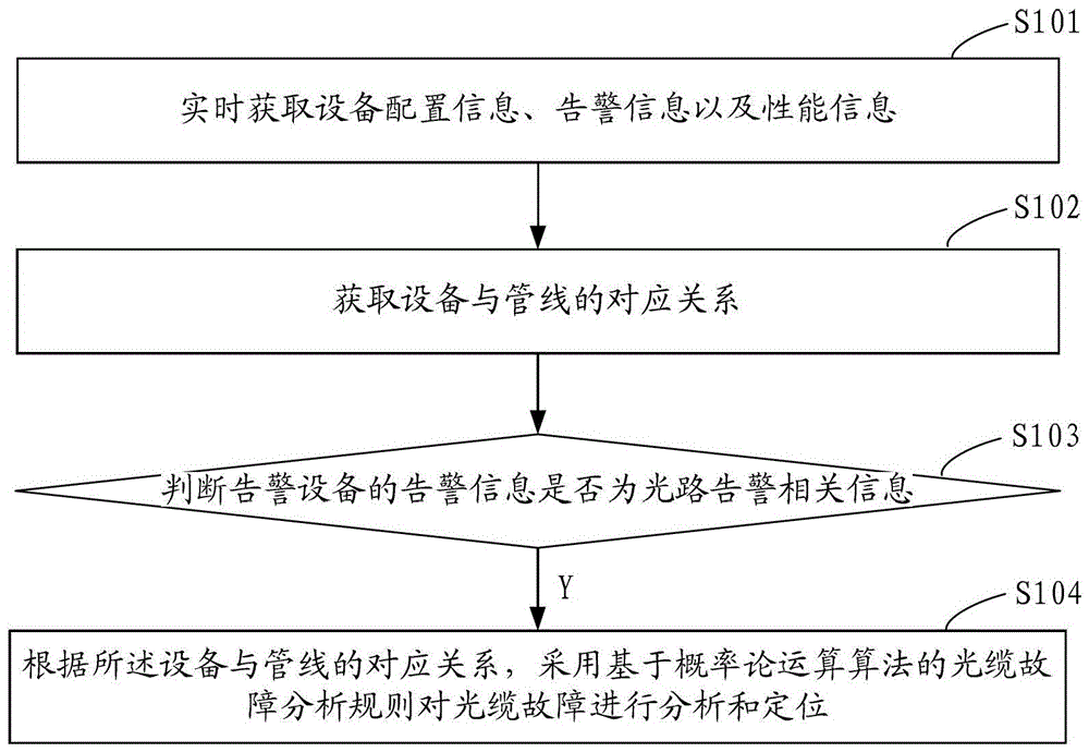 Optical cable fault analysis method and system