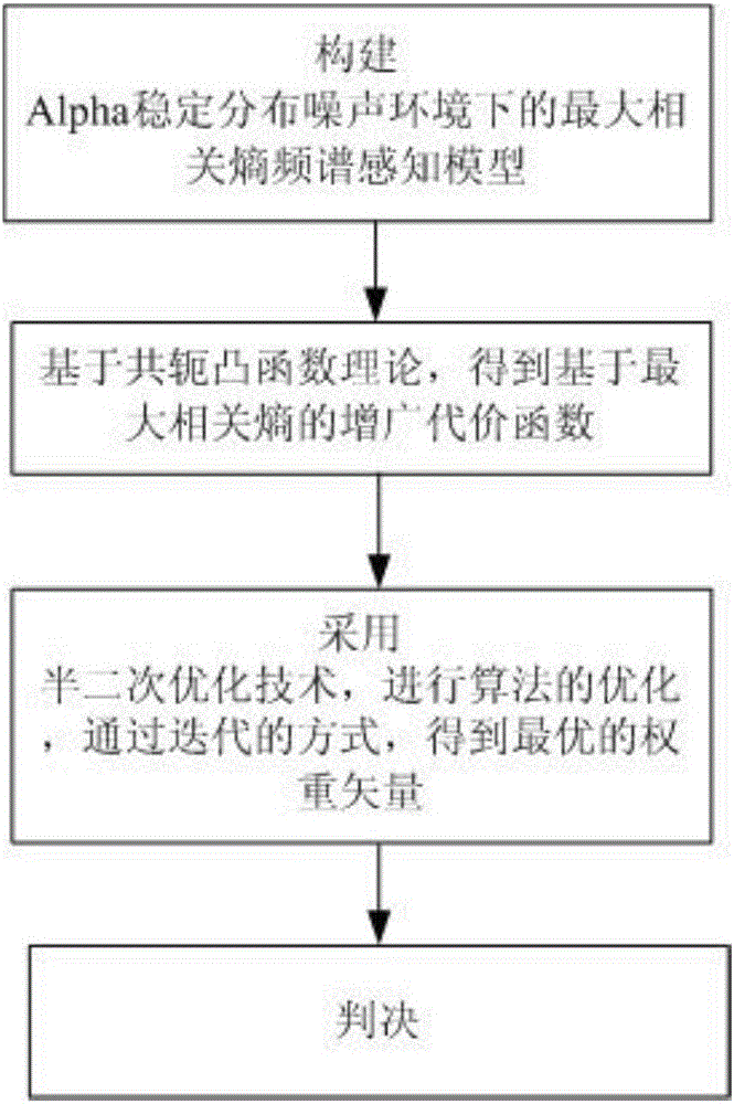 Frequency spectrum sensing method under Alpha stable distributed noises