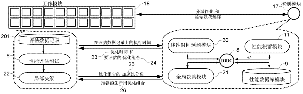 Optimization method and optimization system of on-line iteration compiling