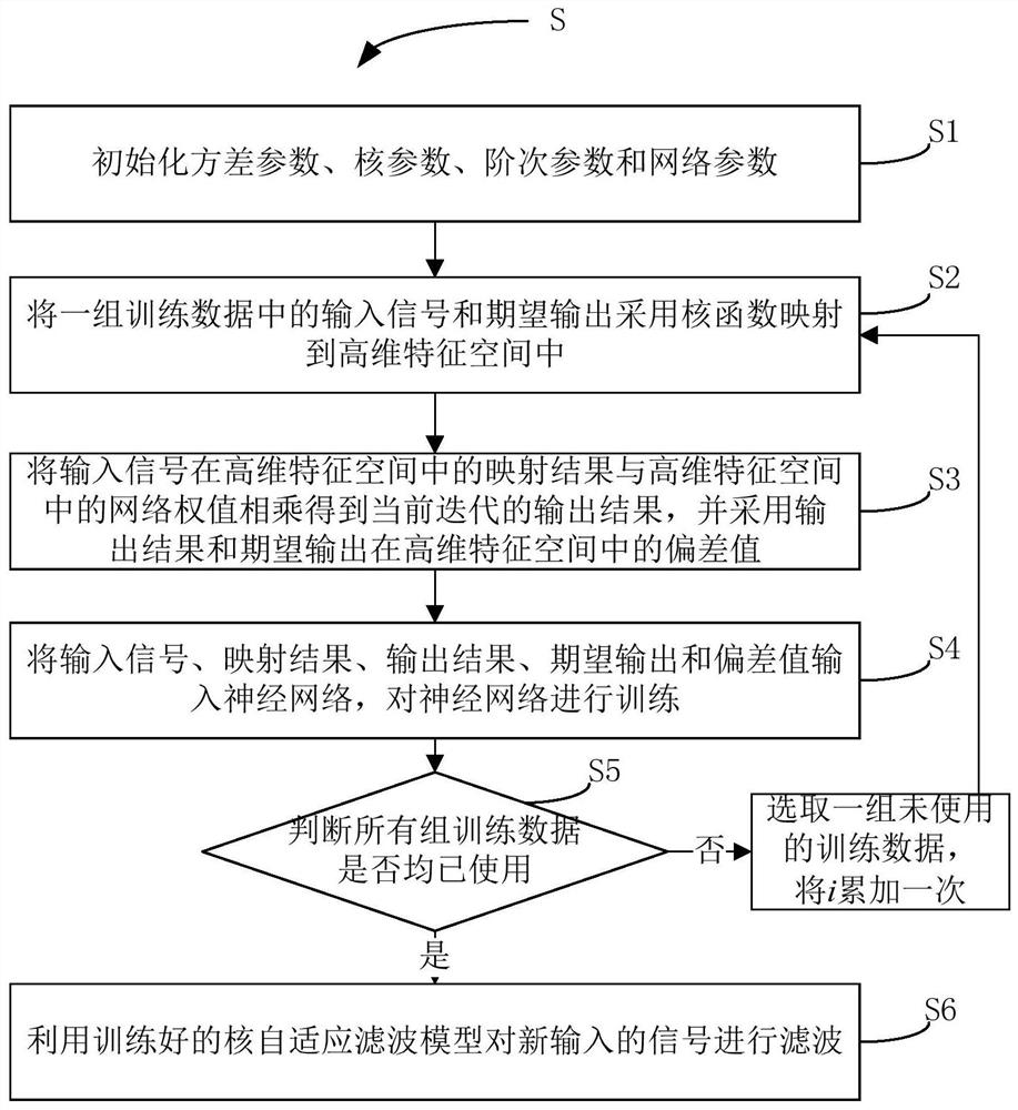 Recursive Kernel Adaptive Filtering Method Based on Kernel Function