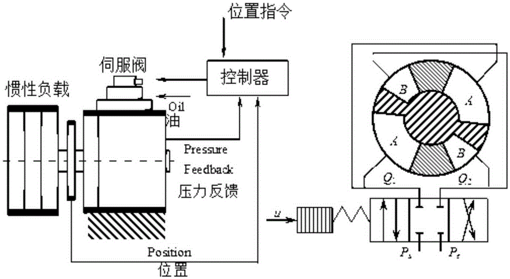 Method for realizing adaptive robust position controller of electro-hydraulic servo system with accurate tracking performance