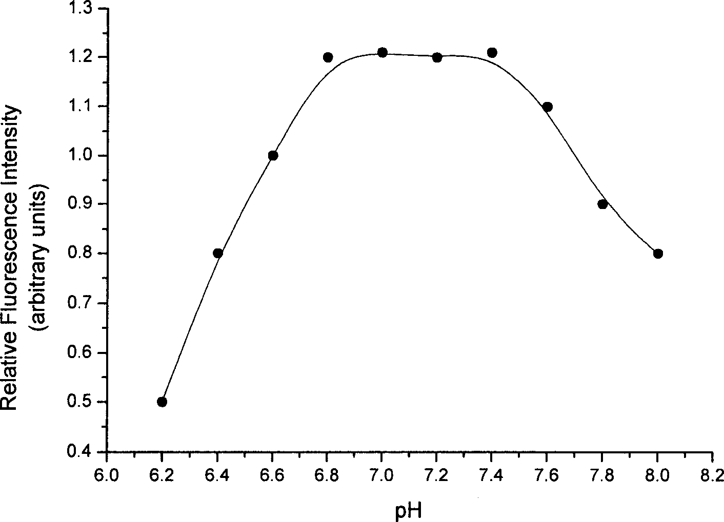 Near infrared fluorescent probe for detecting zinc ion in cell and its synthesis method and use