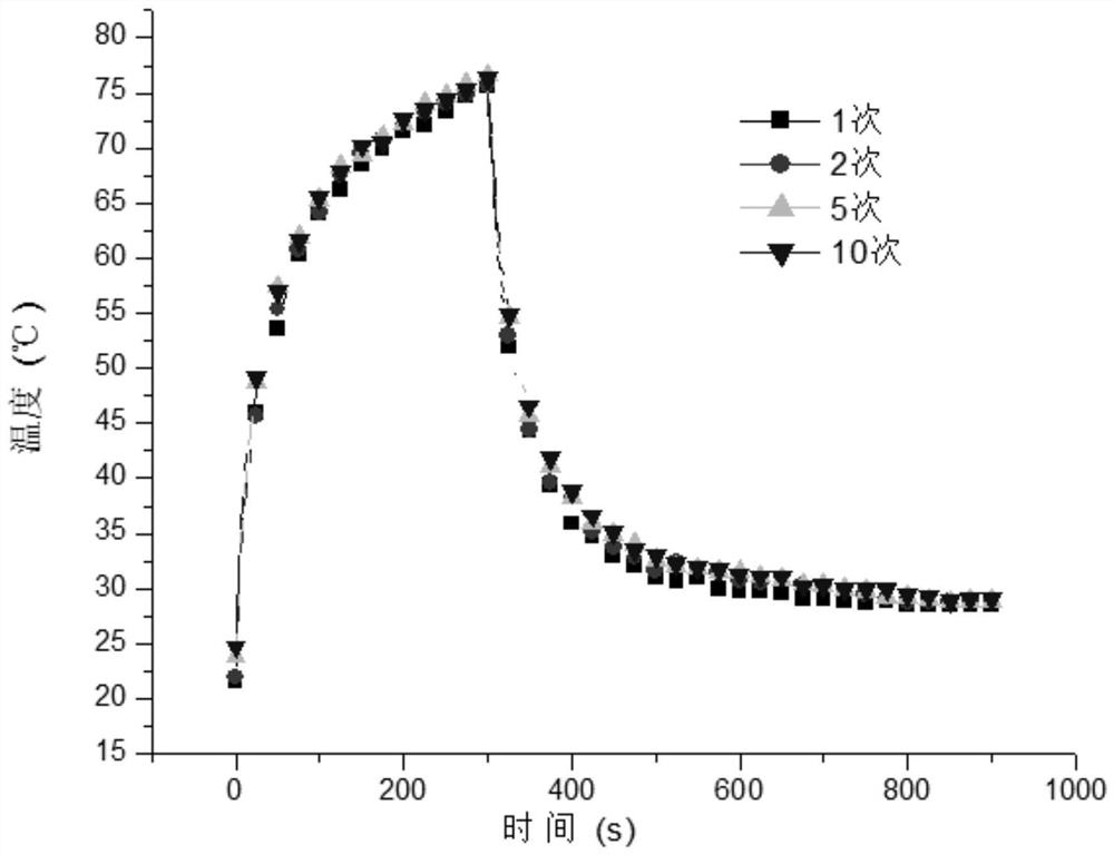 Photothermal conversion multifunctional fabric and preparation method thereof