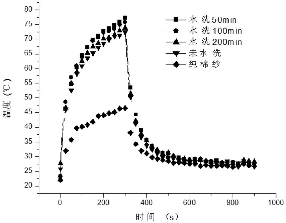 Photothermal conversion multifunctional fabric and preparation method thereof