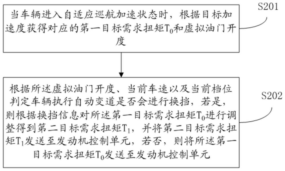 Control method and system, control device and medium for automatic lane change of vehicle