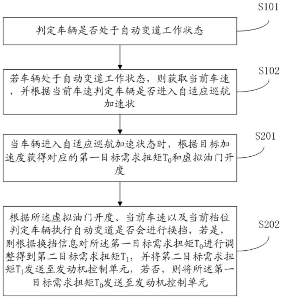 Control method and system, control device and medium for automatic lane change of vehicle