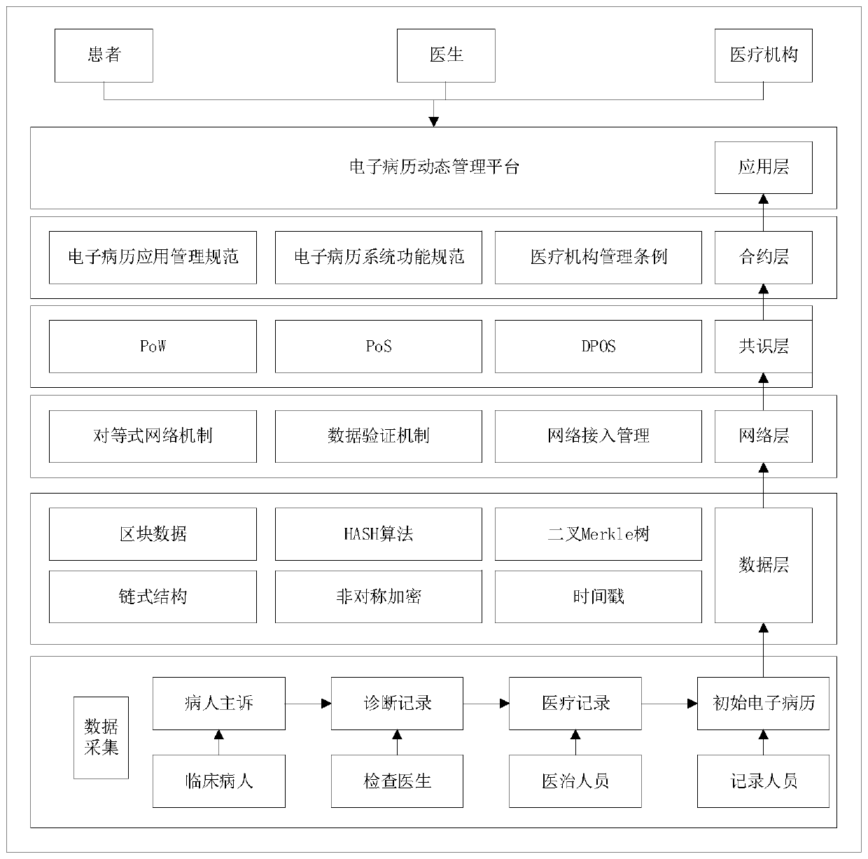 Electronic medical record storage system based on blockchain