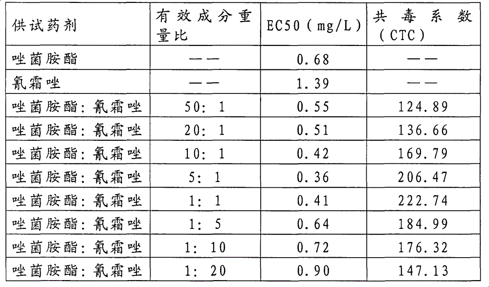 Sterilization composition containing cyazofamid and pyraclostrobine and application thereof