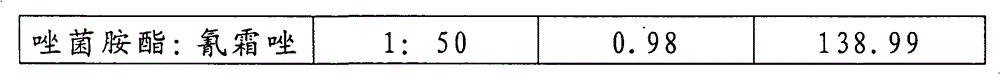 Sterilization composition containing cyazofamid and pyraclostrobine and application thereof