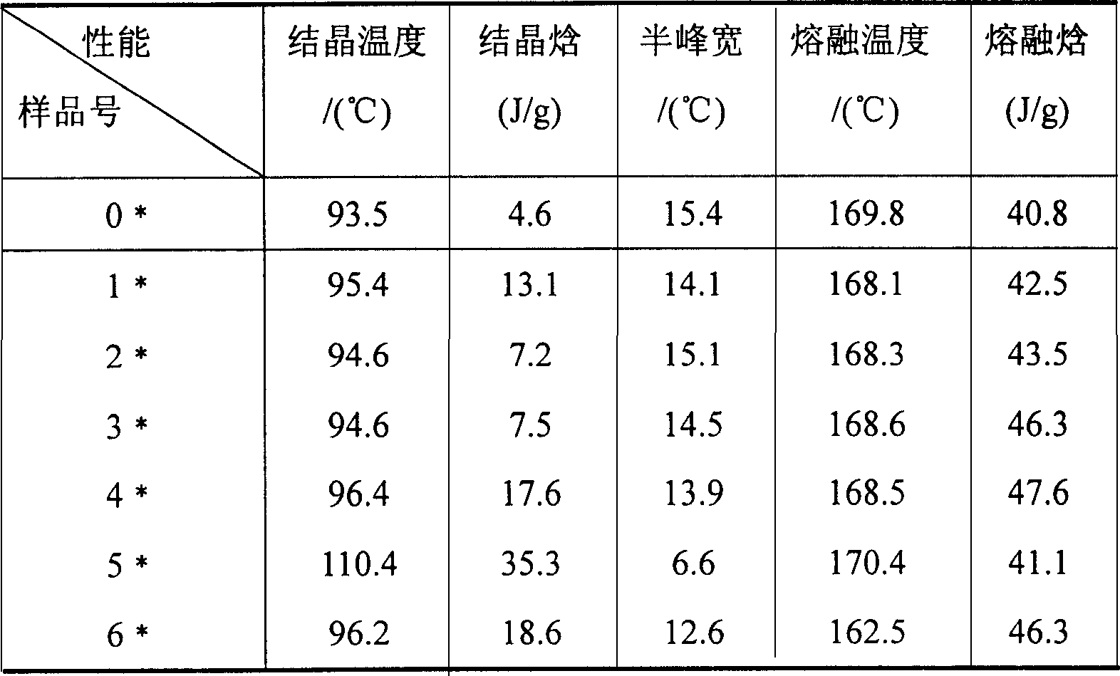 Composite material of poly lactic acid / natural faric, and production method