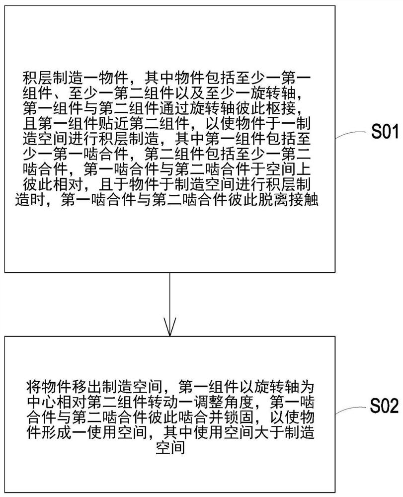 Integrated lamination manufacturing method and object manufactured by same