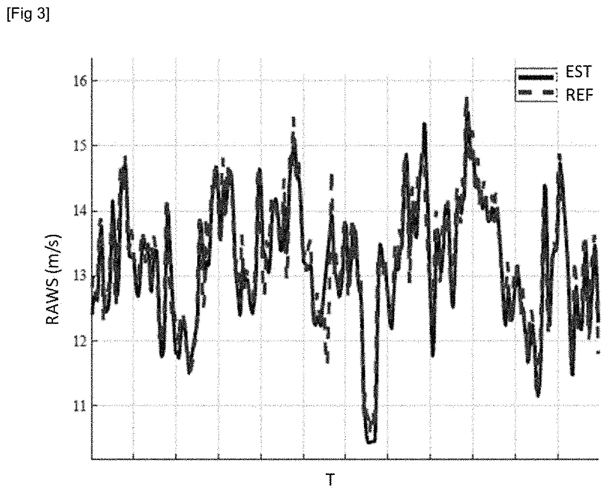 METHOD OF DETERMINING AVERAGE WIND SPEED BY MEANS OF A LiDAR SENSOR