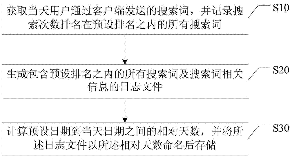 Searching method and device of search terms