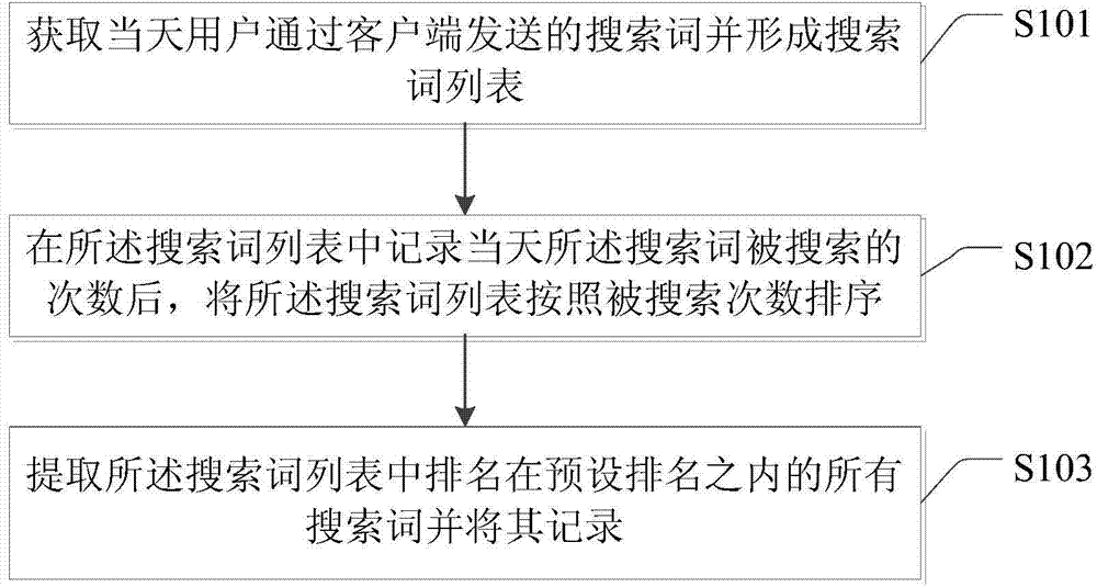 Searching method and device of search terms