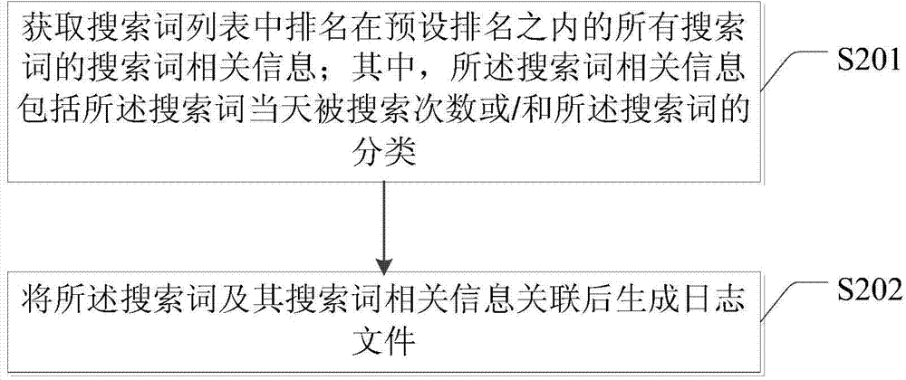 Searching method and device of search terms