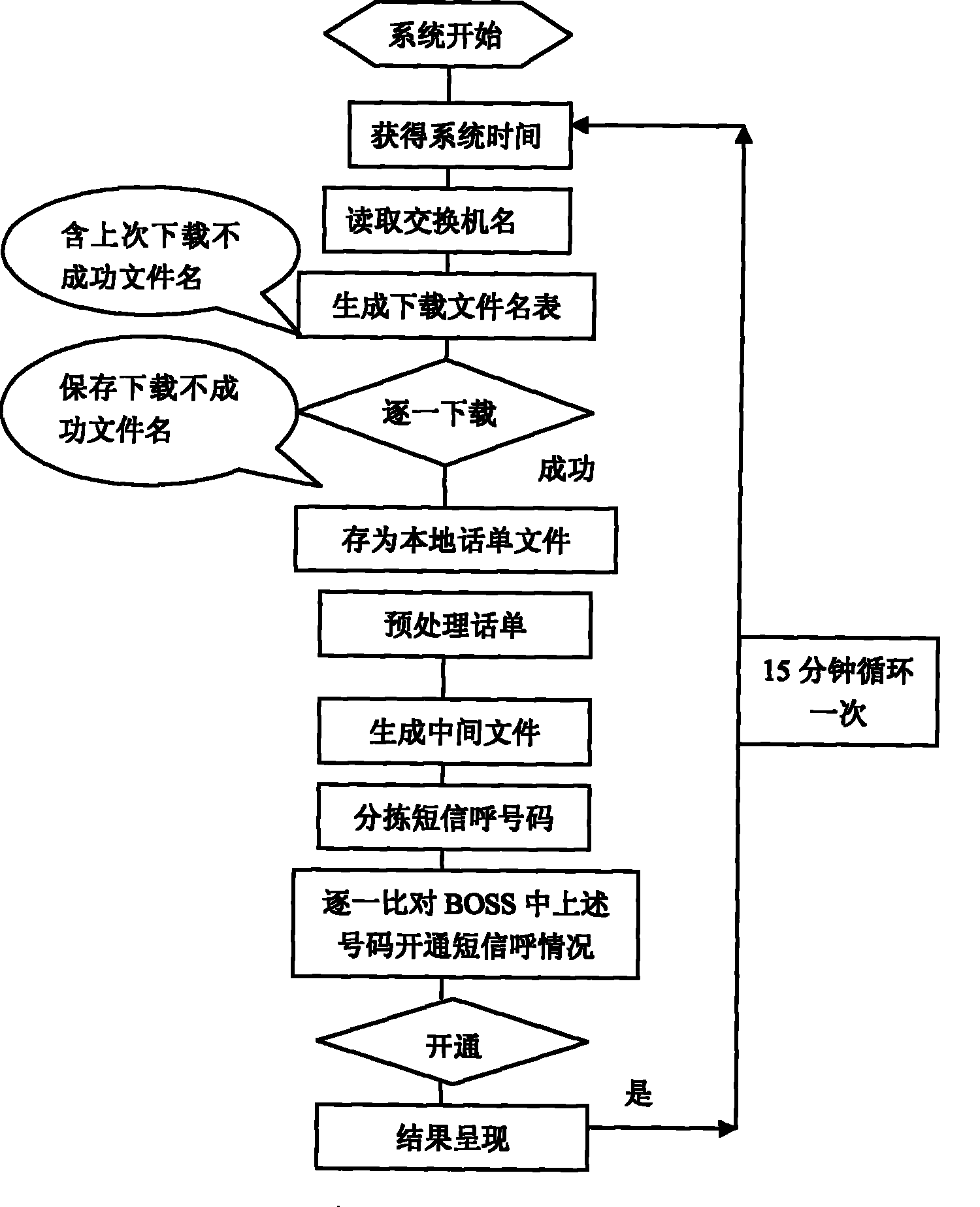 Method and system for fast positioning, downloading and efficiently sorting call bill