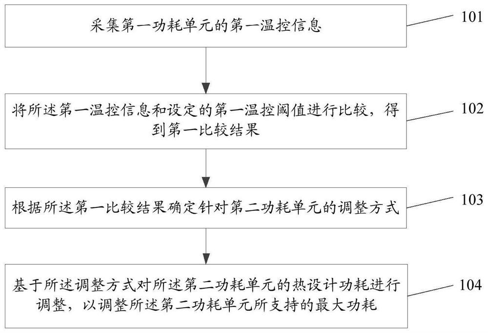 A control method, electronic device, and storage medium