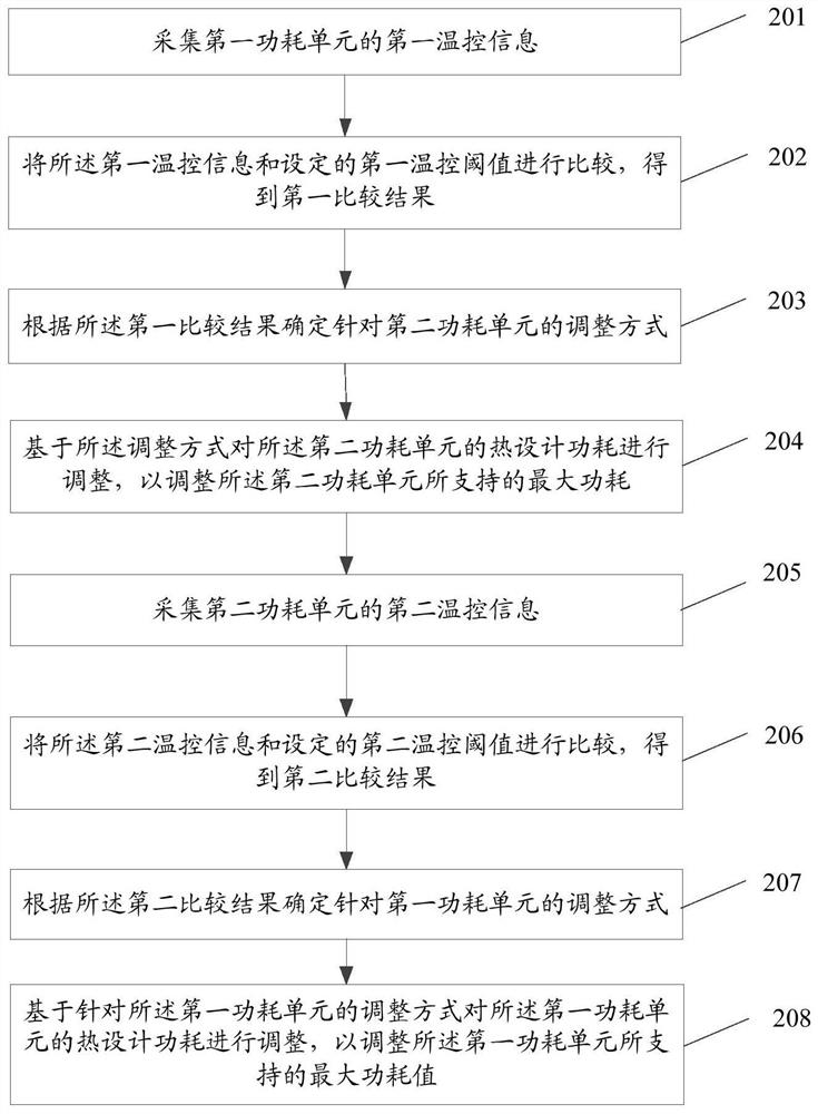 A control method, electronic device, and storage medium