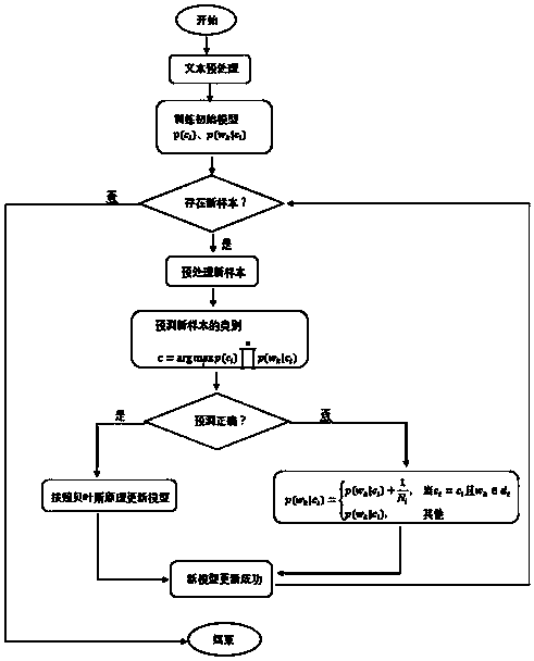 A Topic Crawler Method Based on Incremental Bayesian Algorithm