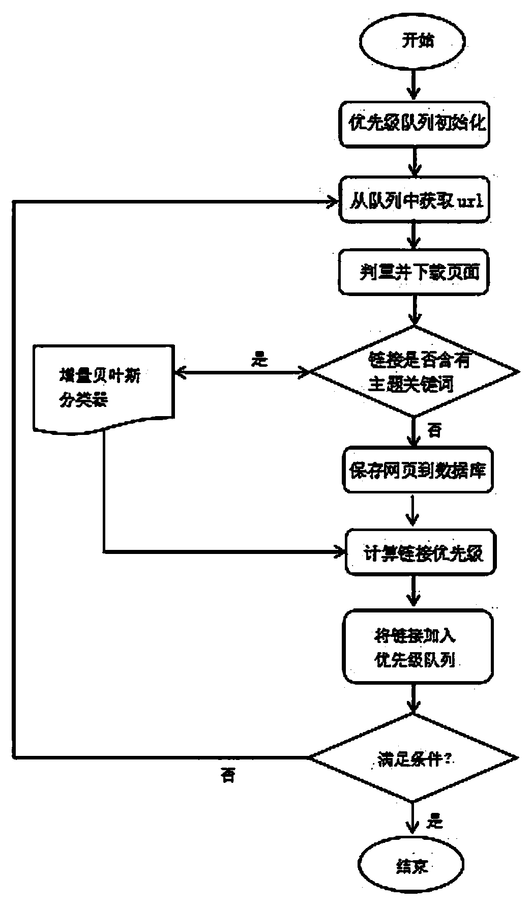 A Topic Crawler Method Based on Incremental Bayesian Algorithm