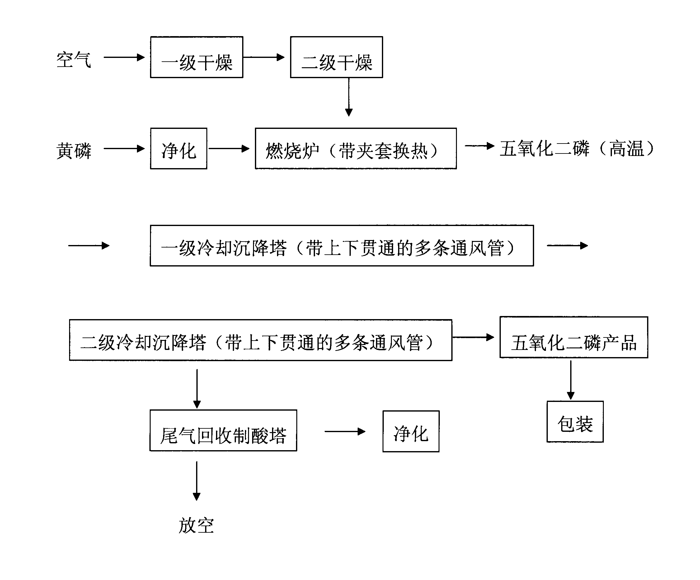 Phosphorus pentoxide reinforced air cooling production method and equipment