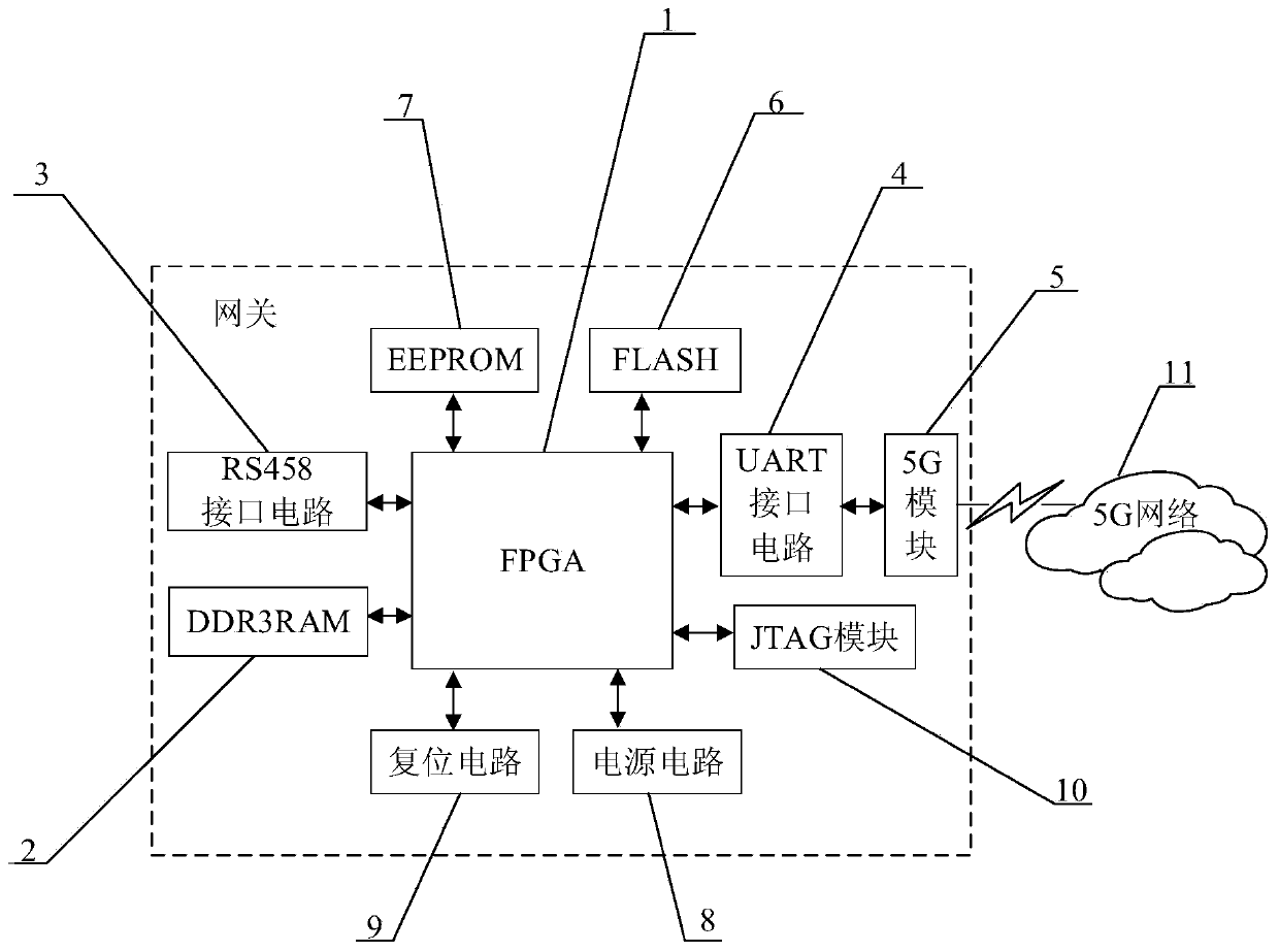 5G-Profibus-DP gateway for industrial field