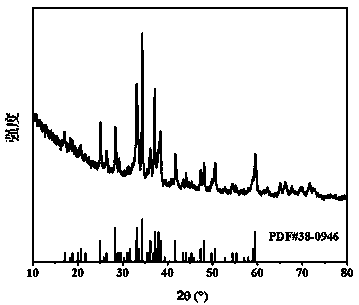 Ultraviolet-excited oxynitride red-light fluorescent powder and preparation method thereof