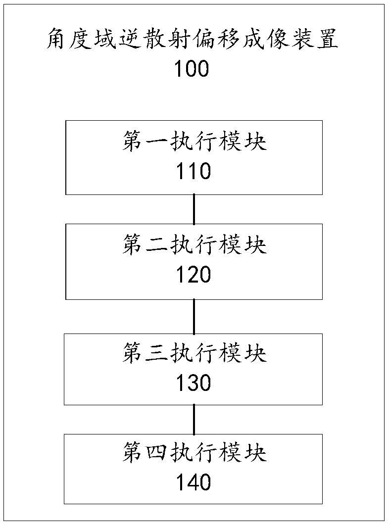 Angle-domain inverse-scattering migration imaging method and device