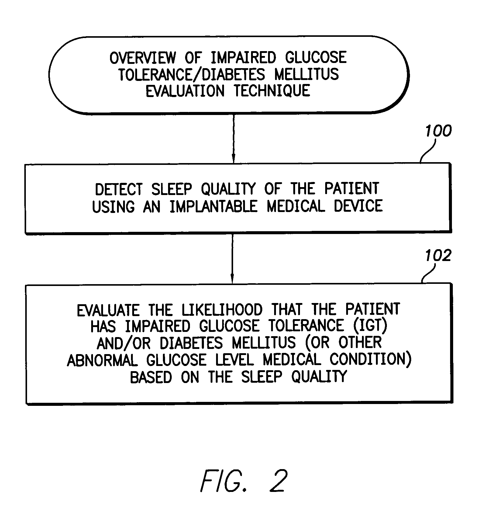 System and method for evaluating impaired glucose tolerance and diabetes mellitus within a patient using an implantable medical device