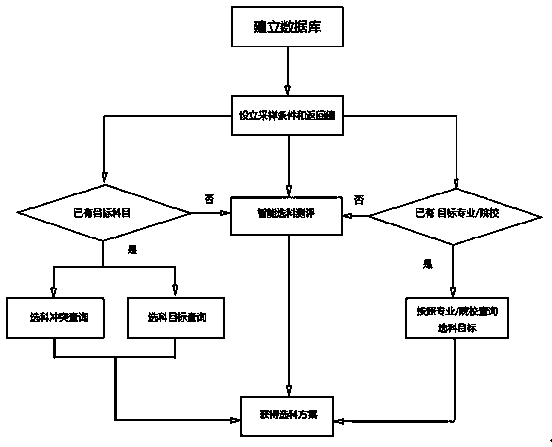 Career planning system and method for senior high school students